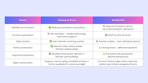 Comparison between — Home or Move to Residential Care