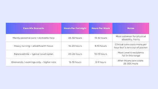 20 hours of care per week