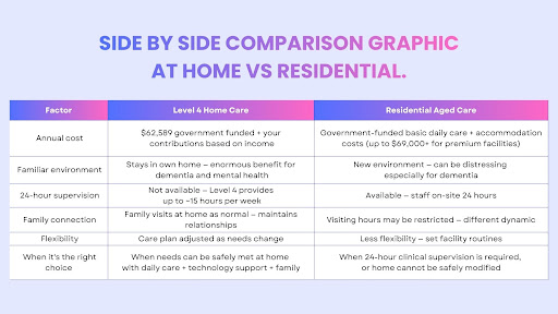 Side by side comparison — At Home vs Residential