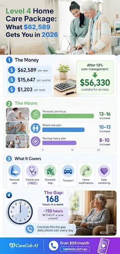 Level 4 home care package Australia 2026 funding hours services infographic