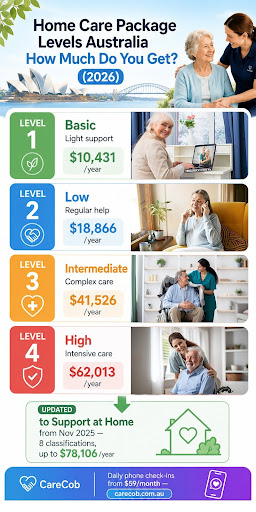 Home care package levels Australia 2026 funding amounts