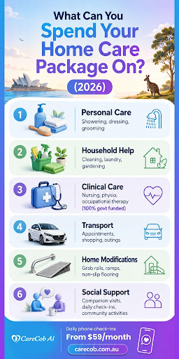 Infographic showing what you can spend an Australian home care package on in 2026