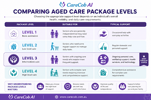 Comparing aged care package levels