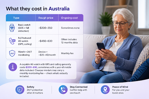 Costs of wearable tech in Australia