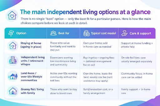 Independent Living Options at a Glance