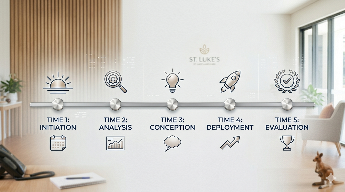 CareCob residential aged care monitoring daily timeline